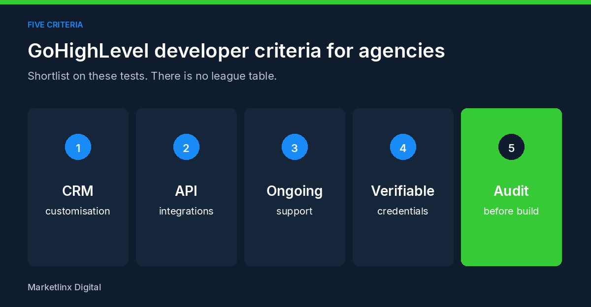 Five criteria on a navy field: CRM customisation, API integrations, ongoing support, verifiable credentials, and audit before build. No product UI.