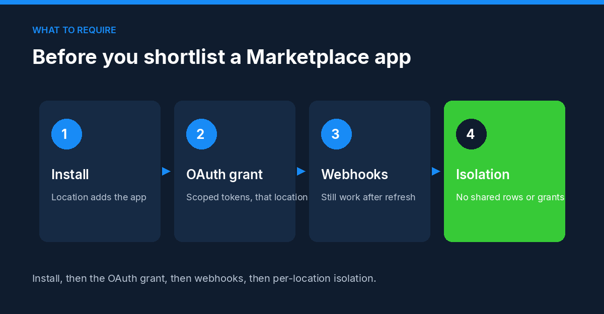Four requirements on a navy field: Install, OAuth grant, Webhooks, and per-location isolation. No product UI.