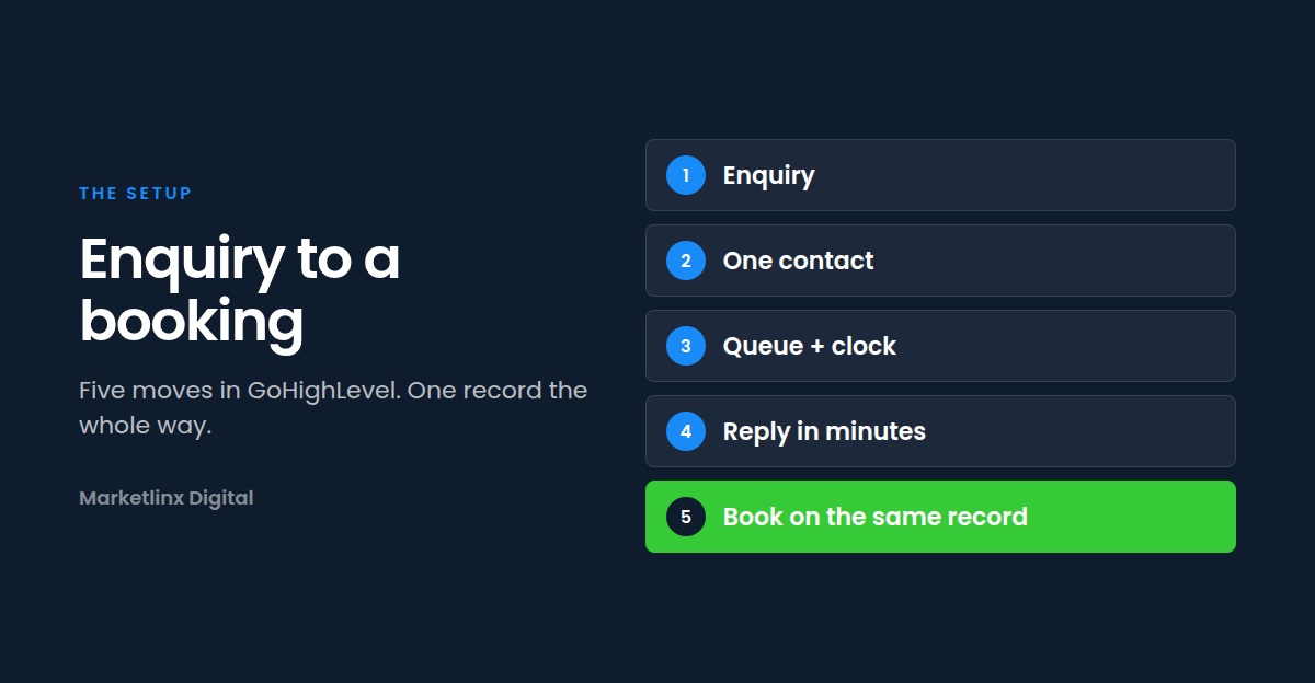 Five setup moves on a navy field: Enquiry, One contact, Queue and clock, Reply in minutes, and Book on the same record. No product UI.