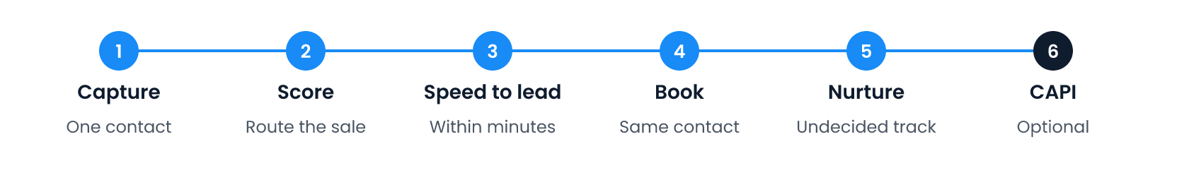 Six-step GoHighLevel lead generation flow from capture to nurture and optional ad conversions