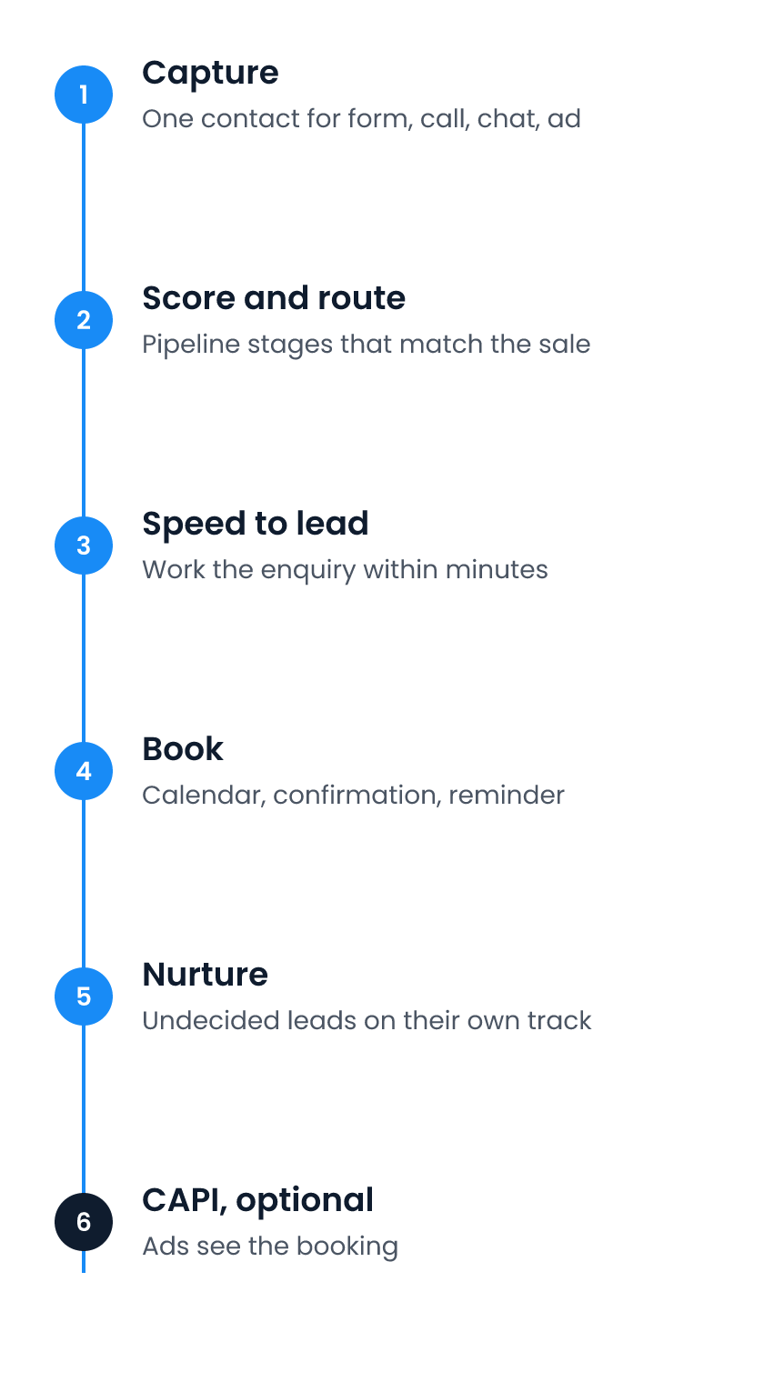 Six-step GoHighLevel lead generation flow from capture to nurture and optional ad conversions