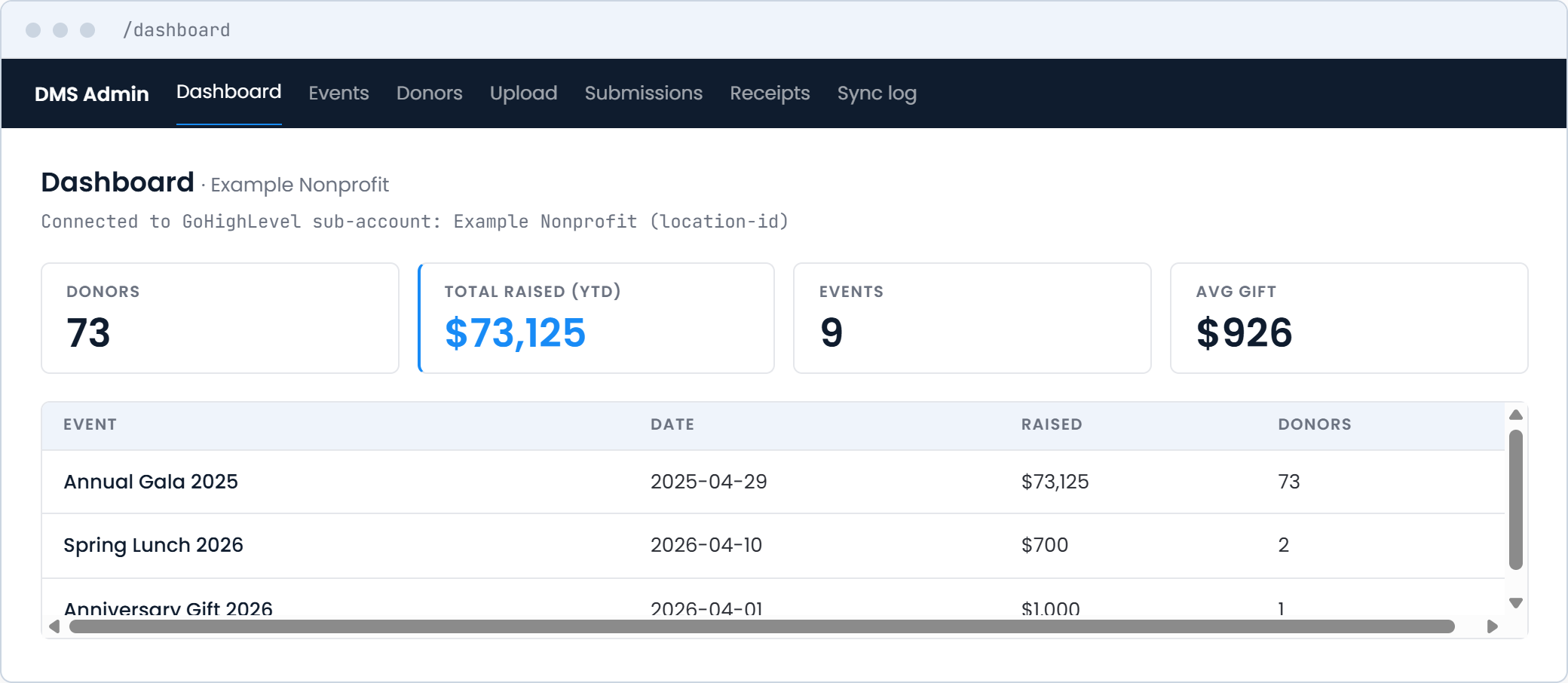 Donor Management System admin dashboard: donor count, total raised year to date, events and average gift, with a recent events table