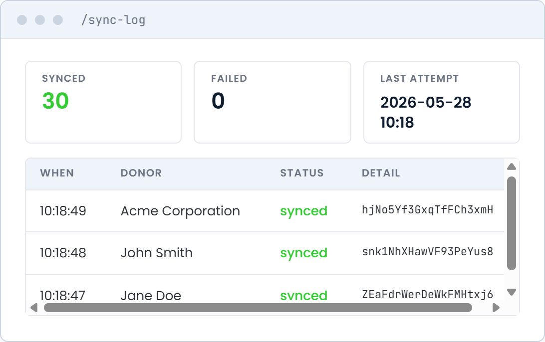 DMS HighLevel sync log: synced and failed counts, last attempt time, and per-donor sync entries with contact ids