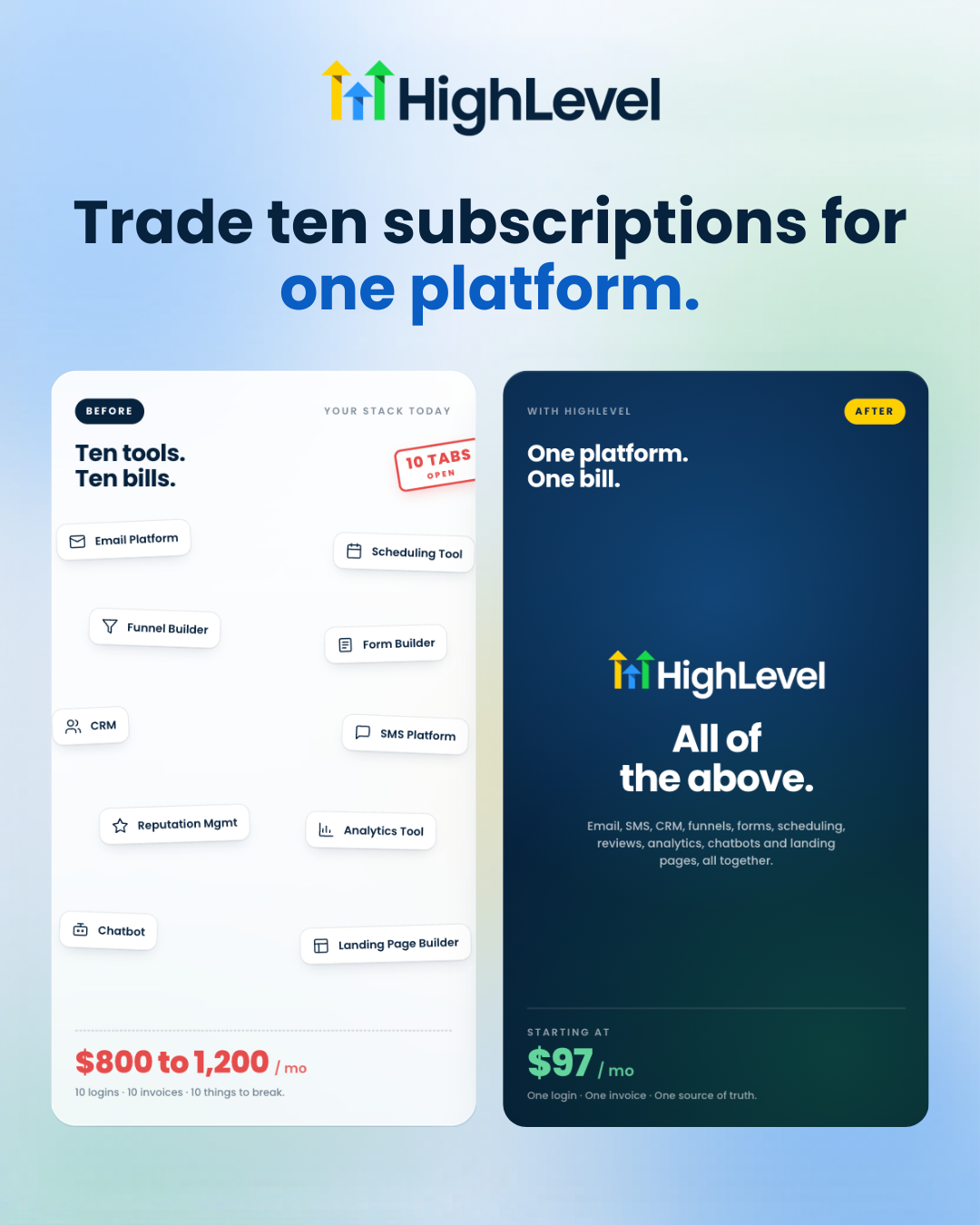 HighLevel one-platform diagram: the GoHighLevel CRM, funnels, calendars, SMS, email and AI agents in one login