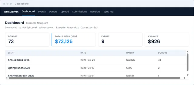 Donor Management System admin dashboard: donor count, total raised year to date, events and average gift, with a recent events table